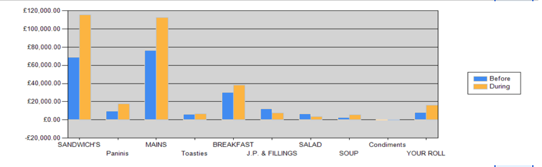 A graph showing café sales data before and during the Kale Yeah! scheme
